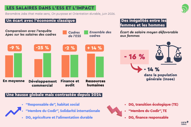 infographie salaires dans l'ess et l'impact