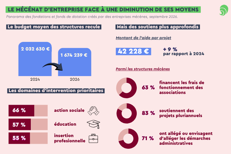 infographie mécénat d'entreprise