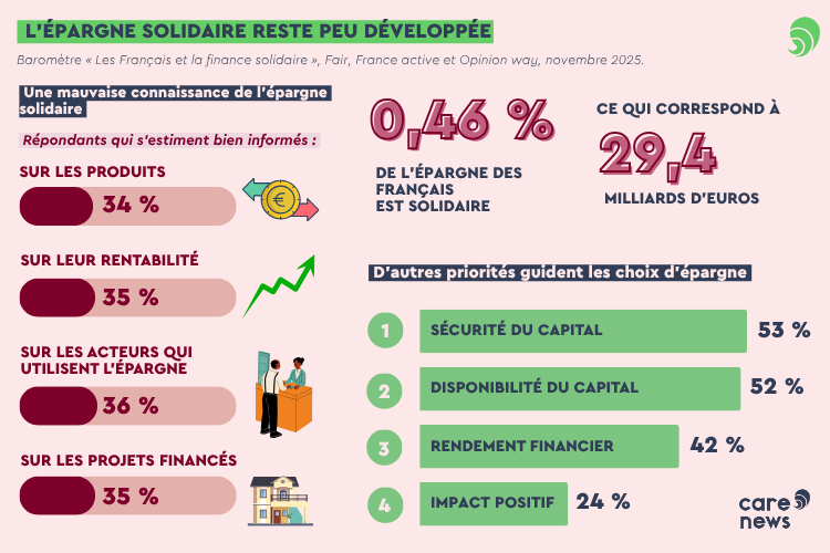 Crédit : Carenews, à partir des données de Fair, France active et d'Opinion way.