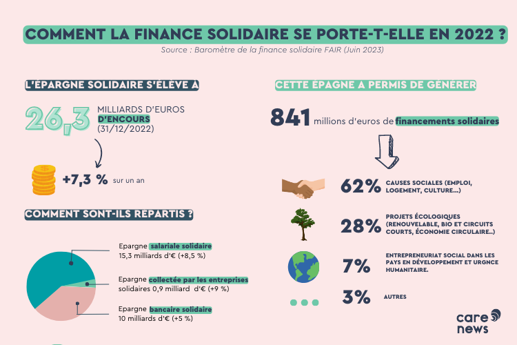 L'évolution positive de la finance solidaire. Crédit : Carenews.