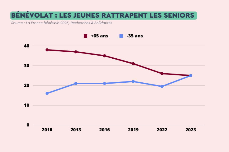 L'évolution de la part de bénévoles par âge