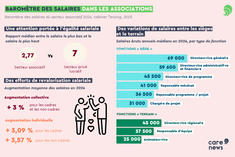 Baromètre Tenzing salaires dans les associations