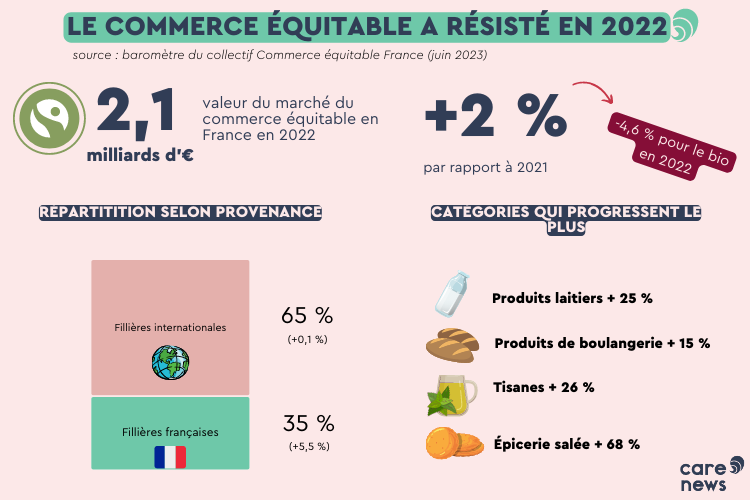 Le marché du commerce équitable progresse.