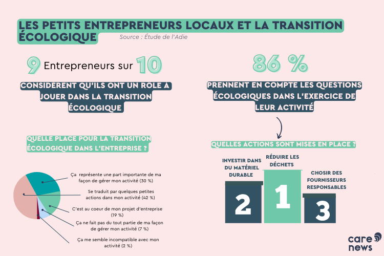 Les petits entrepreneurs locaux et la transition écologique.