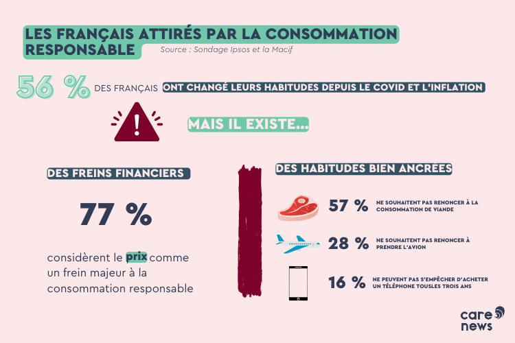 La consommation responsable, un sondage d'Ipsos et la Macif. Crédit : Carenews.