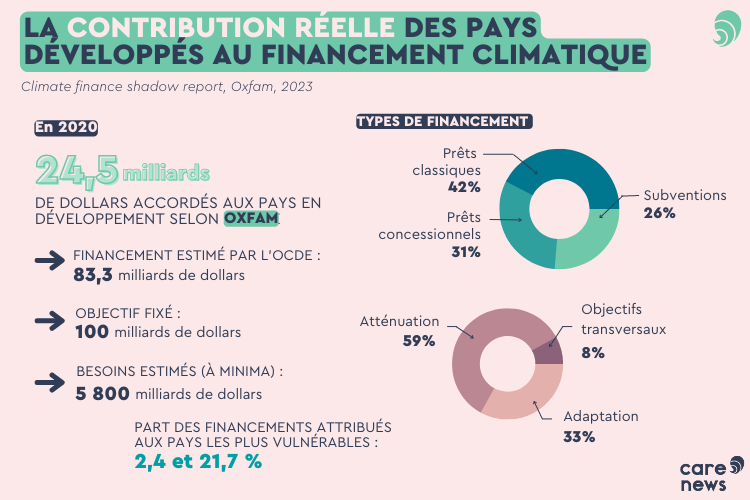 Financements climatiques par les pays développés 