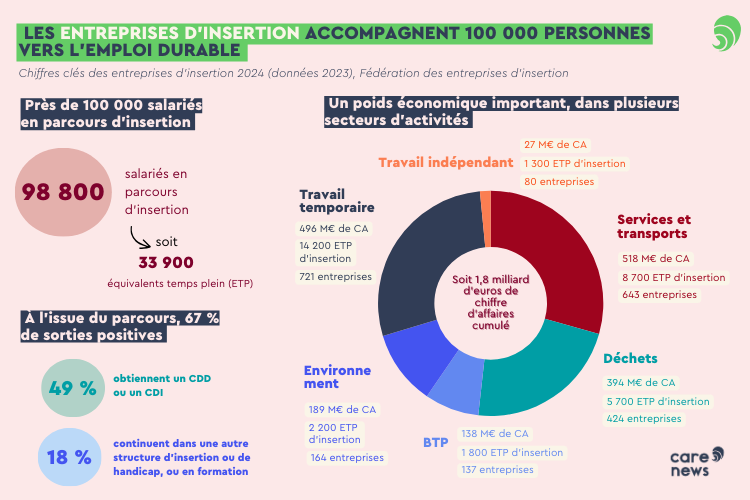 Chiffres clé des entreprises d'insertion