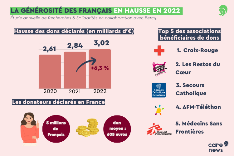 La générosité des Français en 2022, source : Recherches & Solidarités. Crédit : Carenews - Théo Nepipvoda