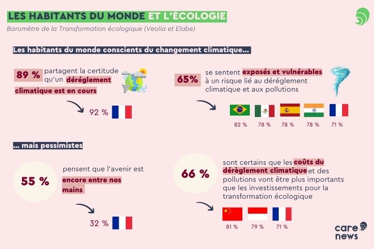 Les habitants du monde et l'écologie. Crédit : Carenews.