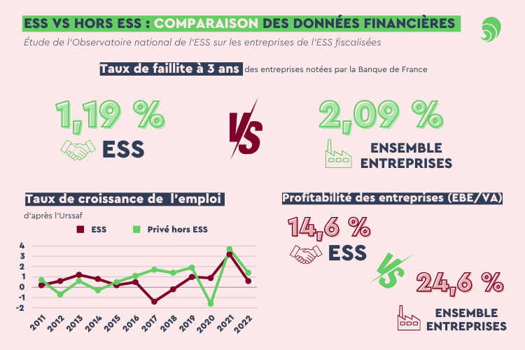 ESS vs. hors ESS : comparaison des données financières. Crédit : Carenews.