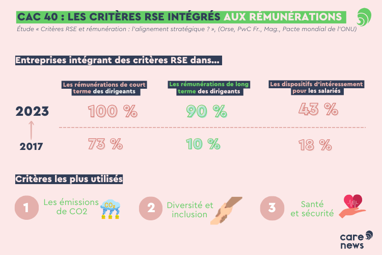 Les critères RSE dans les rémunérations variables des entreprises du CAC 40. Crédit : Carenews.