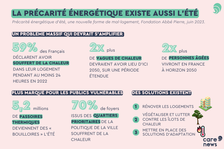 Précarité énergétique d'été