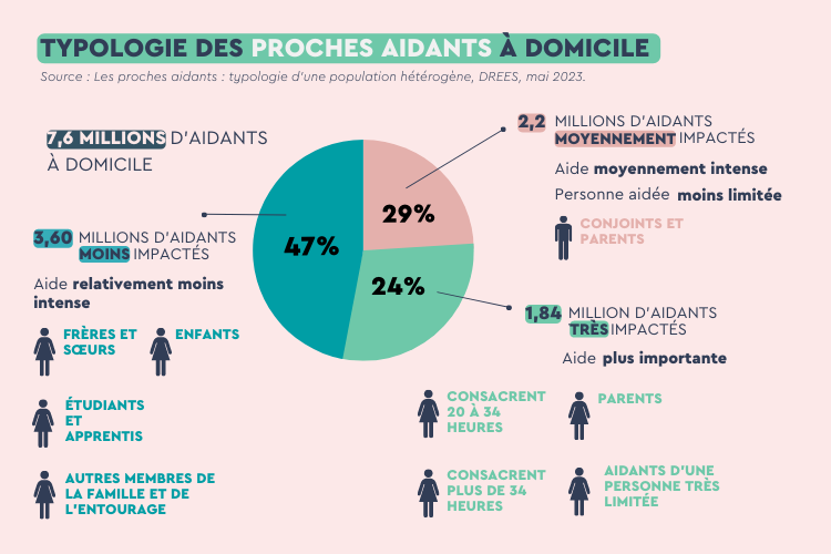 Typologie des proches aidants à domicile