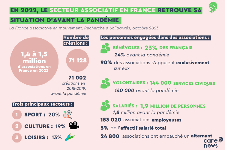 Panorama du secteur associatif en France en 2022
