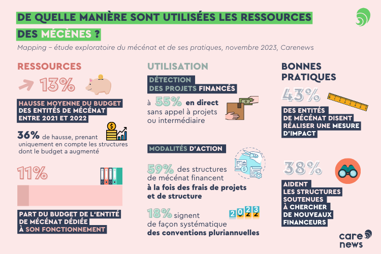 Les ressources des mécènes, les modalités de financement et les suites du financement.