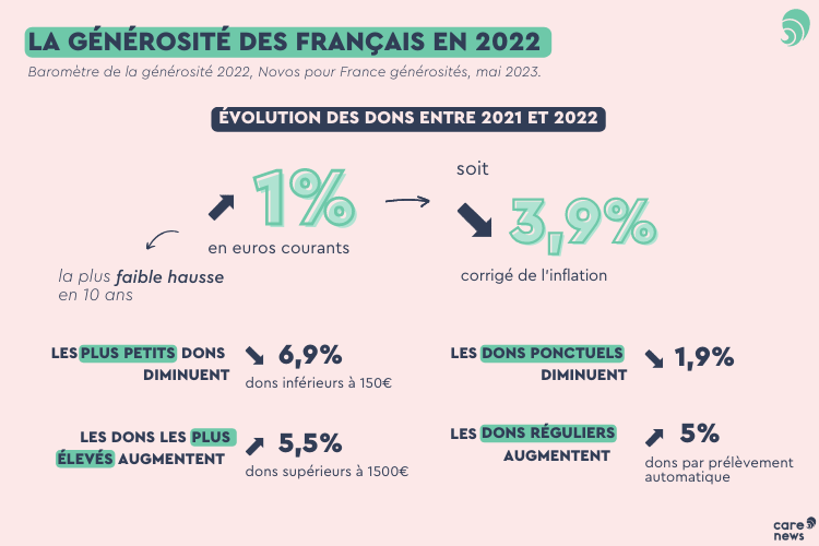 Infographie dons 2022
