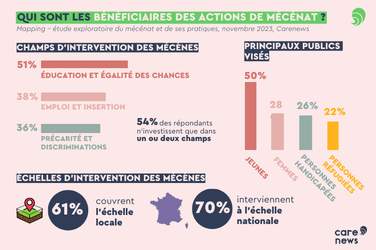 Infographie sur les cibles du mécénat. 