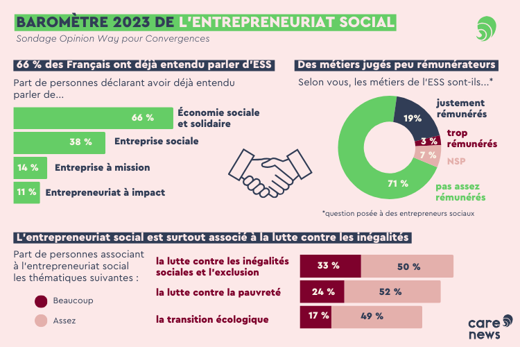 Baromètre de l'entrepreneuriat social. Crédit : Carenews.