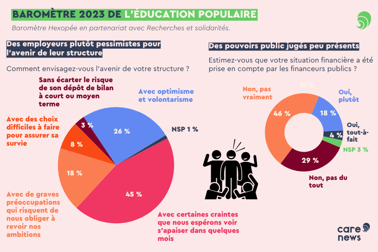 Baromètre de l'éducation populaire 2023. Crédit : Camille Dorival, Carenews. 