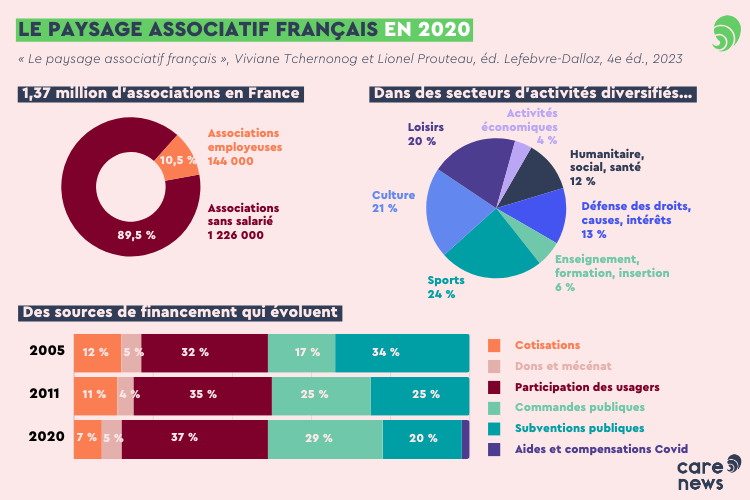 Le paysage associatif français, d'après Viviane Tchernonog et Lionel Prouteau. Crédit : Carenews.