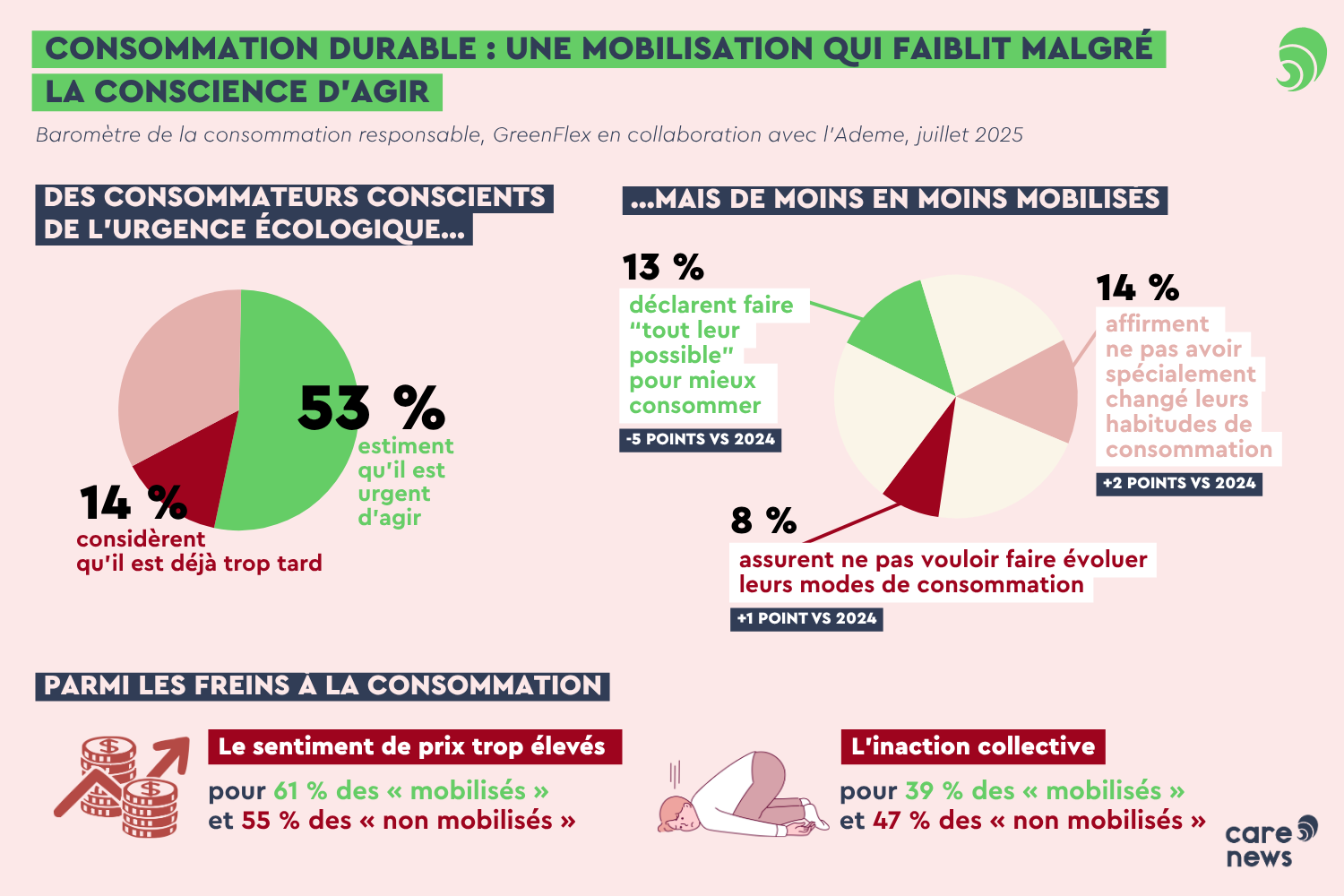 Infographie sur la consommation durable