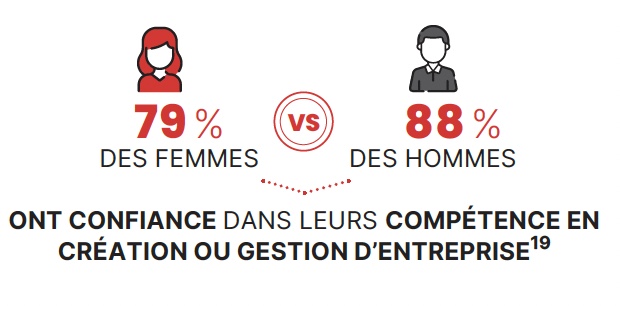  79 % des femmes se disent confiantes dans leurs compétences entrepreneuriales, contre 88 % des hommes.