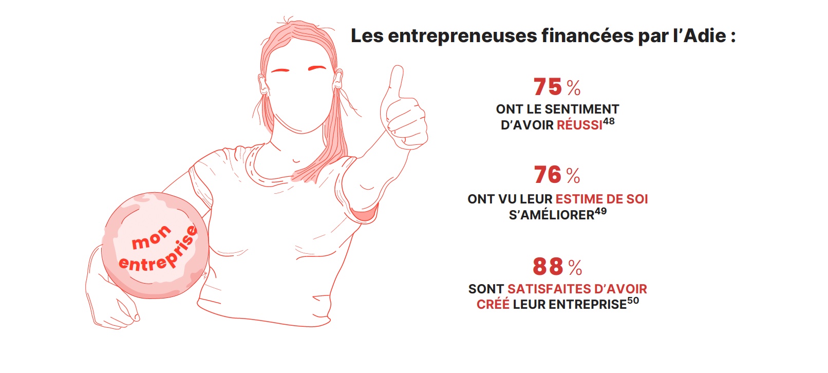 Parmi les entrepreneuses financées par l'Adie : 75 % ont le sentiment d'avoir réussi, 76 % ont vu leur estime de soi progresser et 88 % se disent satisfaites d'avoir créé leur entreprise.