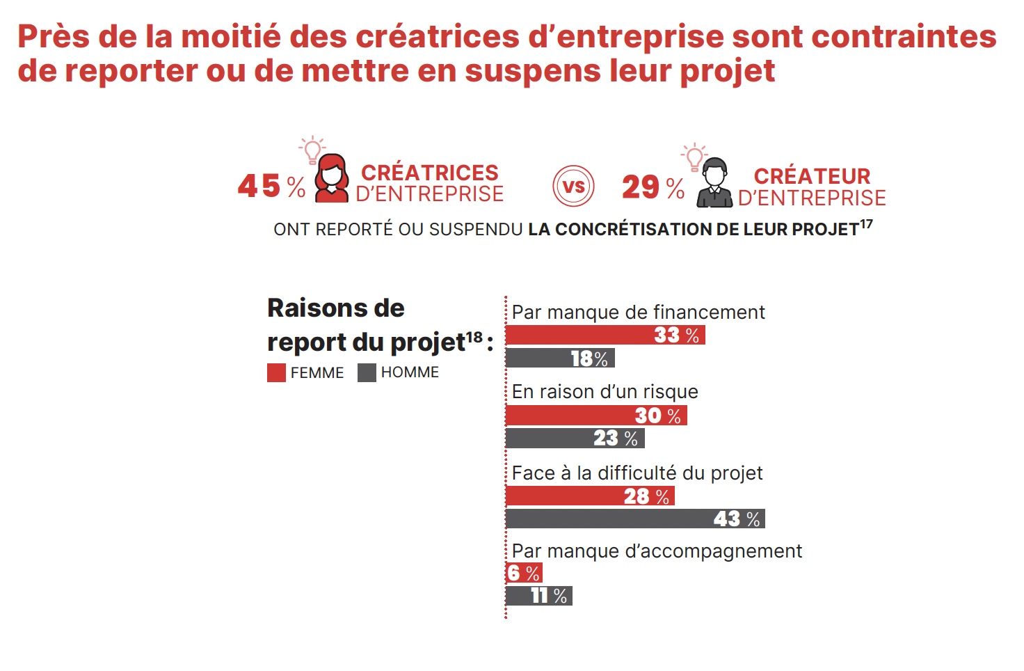 45 % des créatrices ont reporté ou suspendu leur projet, contre 29 % des créateurs.