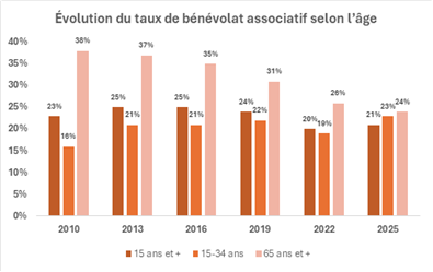 Source : 6ème Baromètre France Bénévolat, 2025.