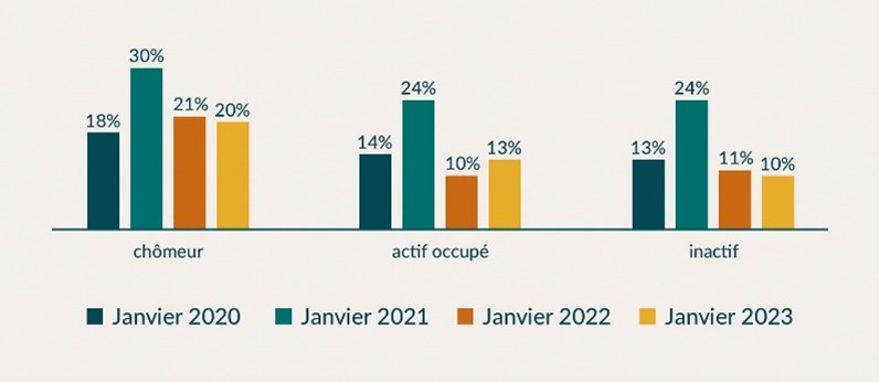 Évolution de la part de personnes isolées selon la situation sur le marché du travail