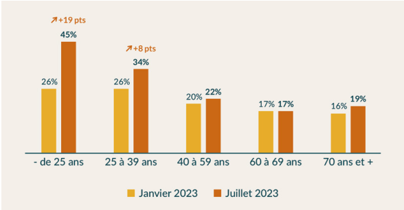 Evolution de l'expression du sentiment de solitude selon l'âge