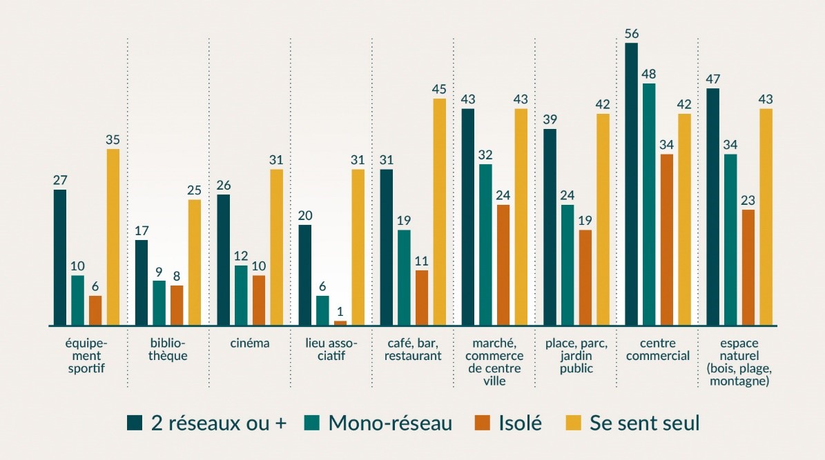 Répartition de la population dans les différents lieux selon leur degré d’inclusion sociale  