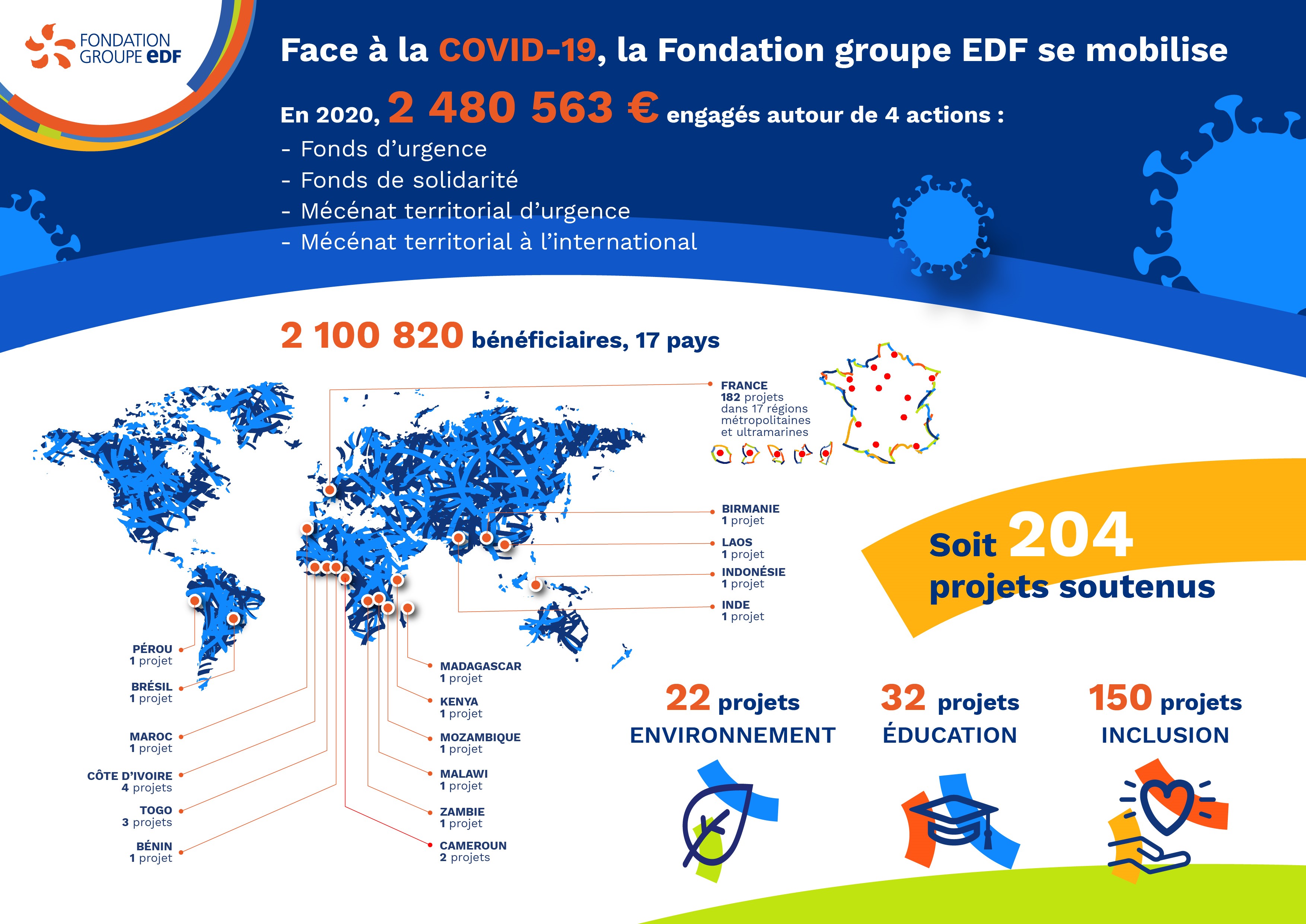 Infographie : bilan des actions de la Fondation groupe EDF à l'heure de la COVID-19