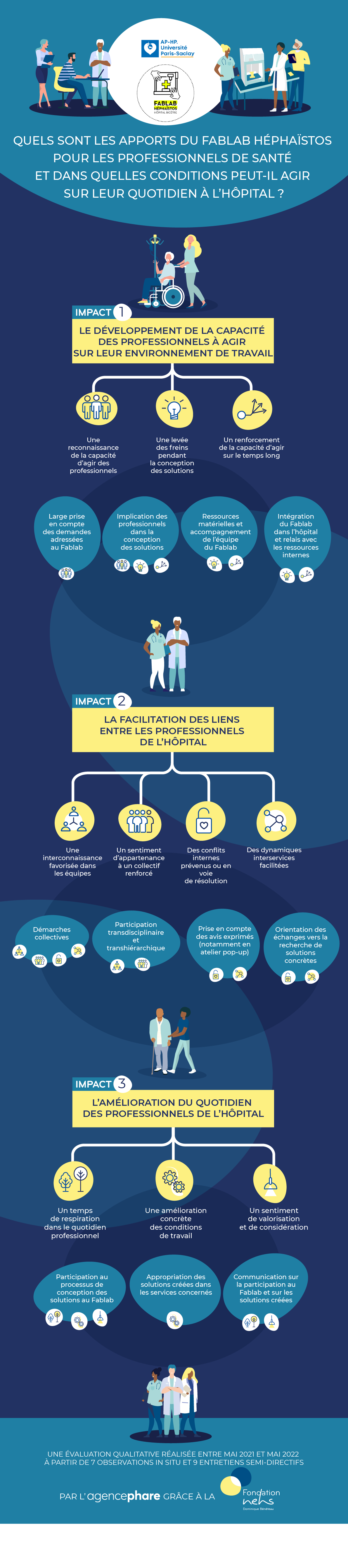 Infographie reprenant les 3 impact du fablab sur les soignants et les patients à l'hôpital