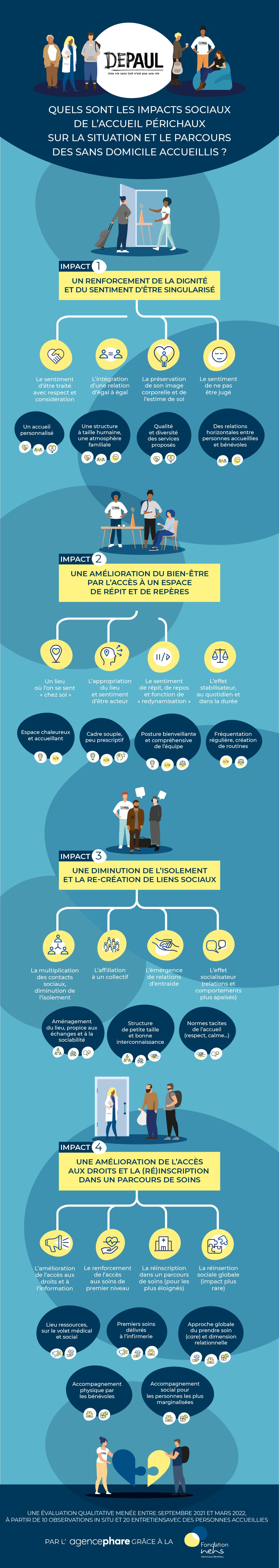 Infographie résumant les 4 impacts de l'Accueil Périchaux de Depaul France