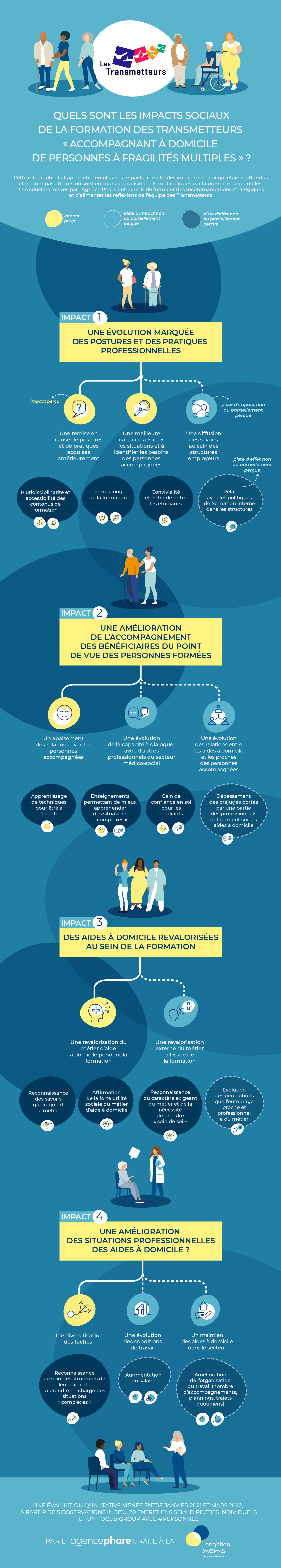 Les schémas d'évaluation d'impact social des Transmetteurs