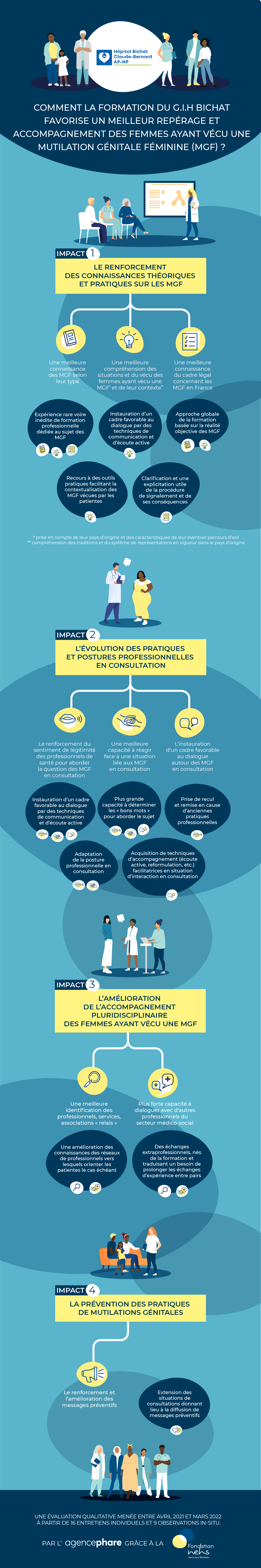 Infographie de l'évaluation d'impact social du GIH Bichat