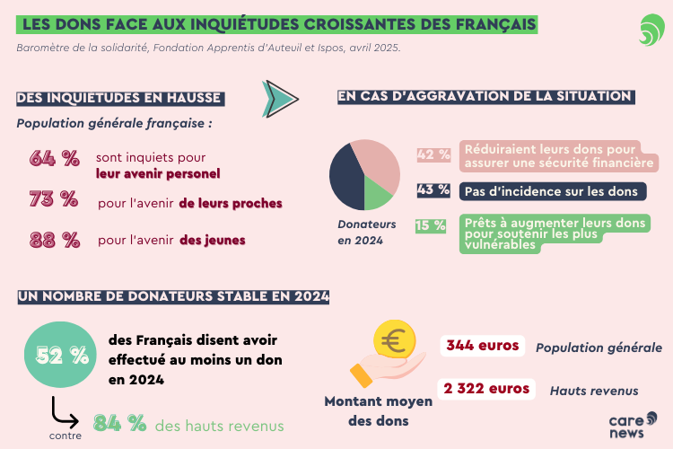 infographie baromètre de la solidarité 2025