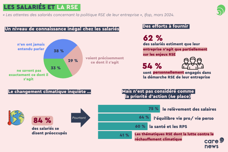 Les salariés et la RSE - Crédit photo : Carenews