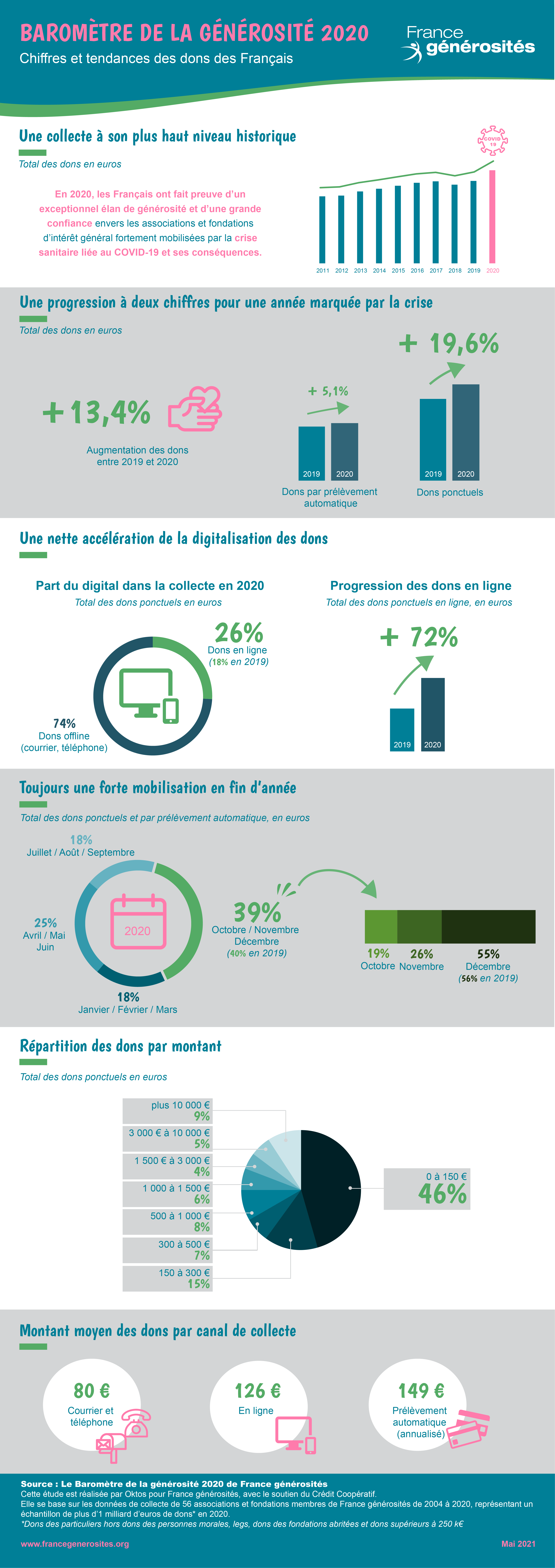 infographie : générosité des Français en 2020; Crédit : France générosités