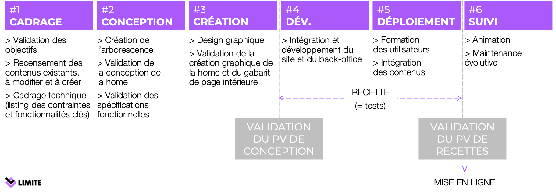 Les étapes d'un projet web (agence LIMITE)