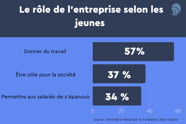 Le rôle de l'entreprise