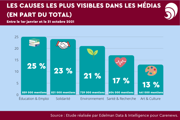 Les causes les plus discutées. Source : Carenews.