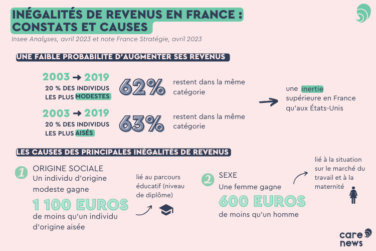 Infographie : inégalités de revenu