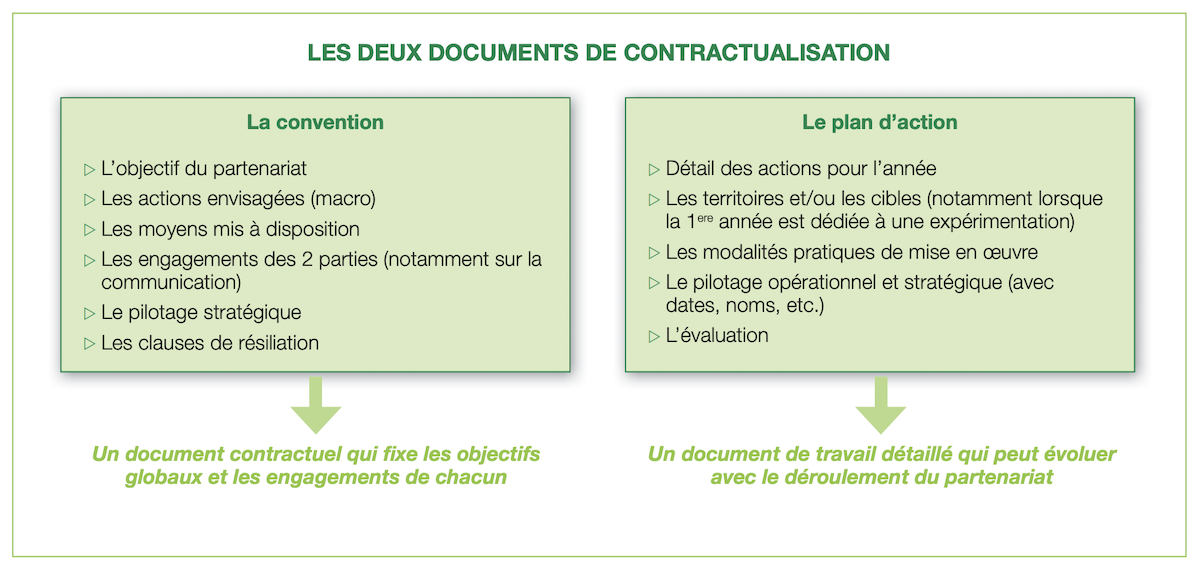 Les deux documents de contractualisation - Crédit photo Day One