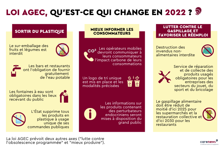  Infographie : Les nouvelles mesures de la loi AGEC entrant en vigueur le 1er janvier 2022.