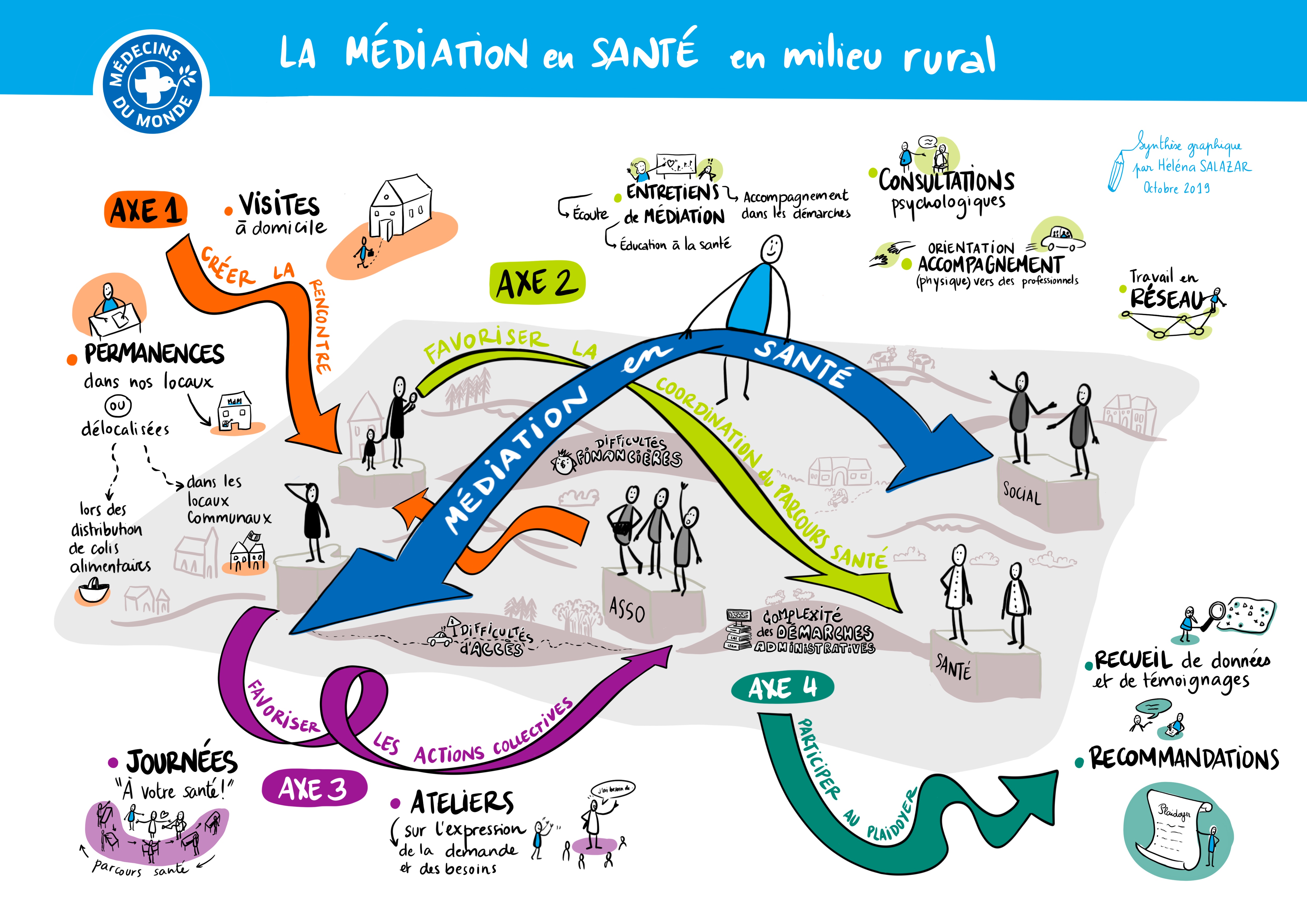 Schéma de la médiation en santé en milieu rural par Médecins du monde