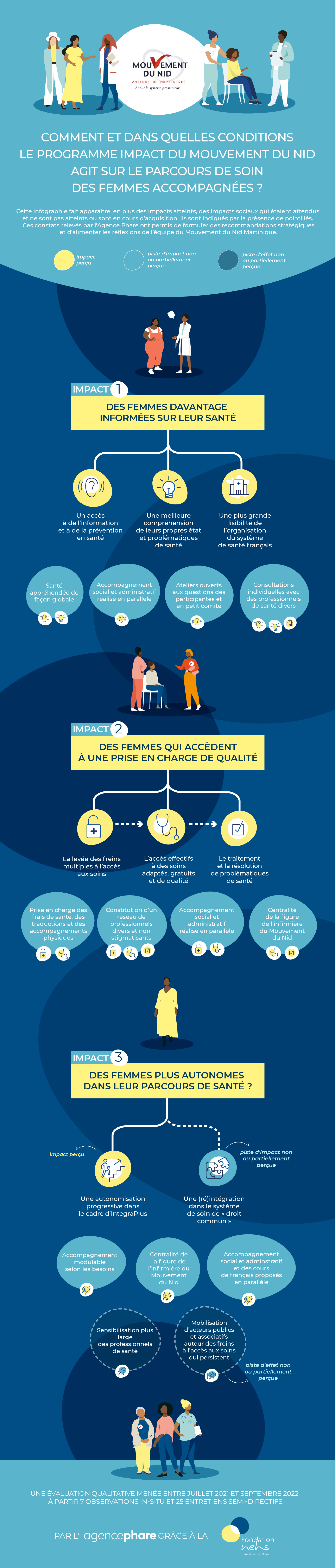 Infographie du rapport d'évaluation d'impact social