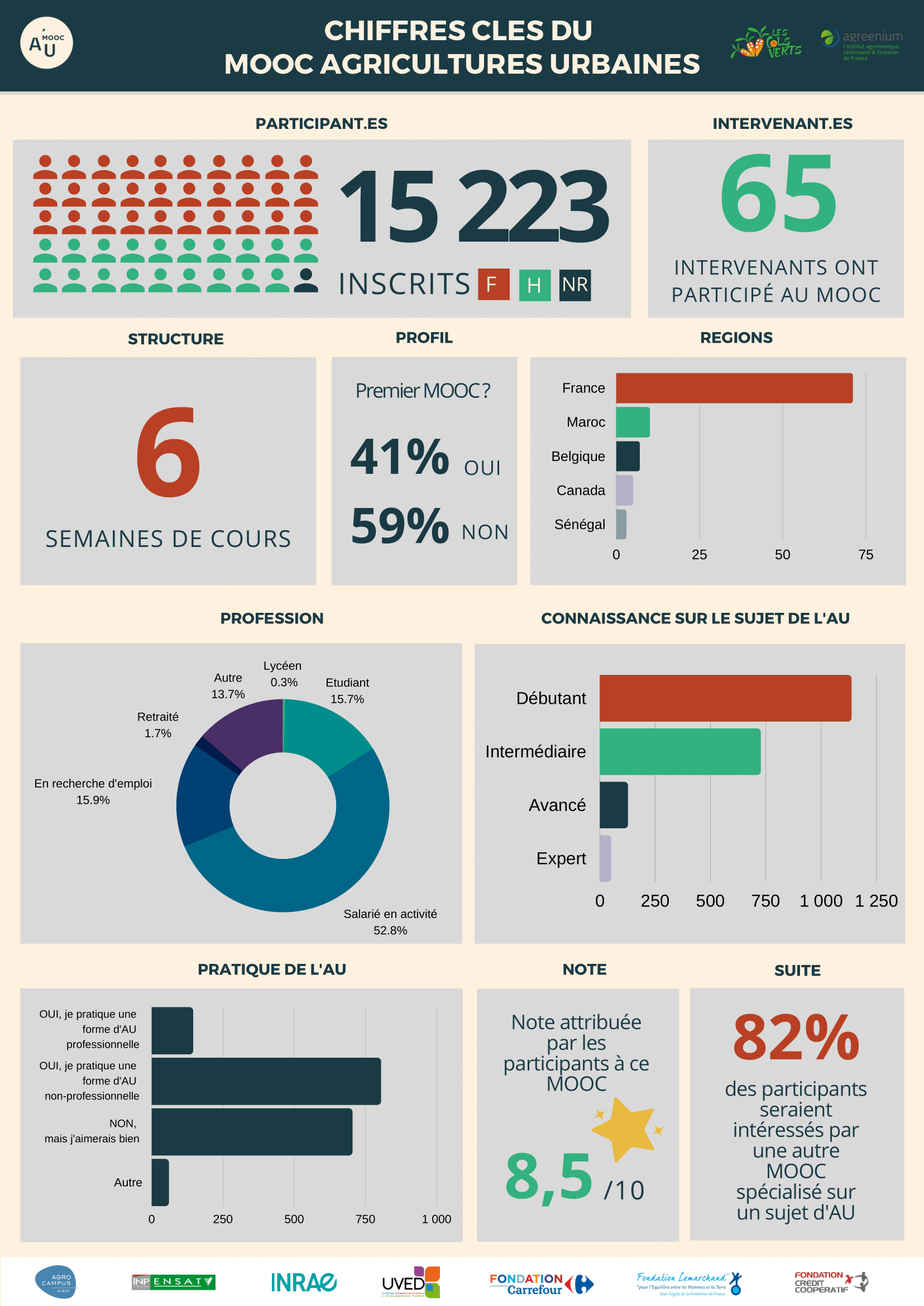 Infographie : chiffres-clés du MOOC sur l'agriculture urbaine proposé par l'association Les Cols verts