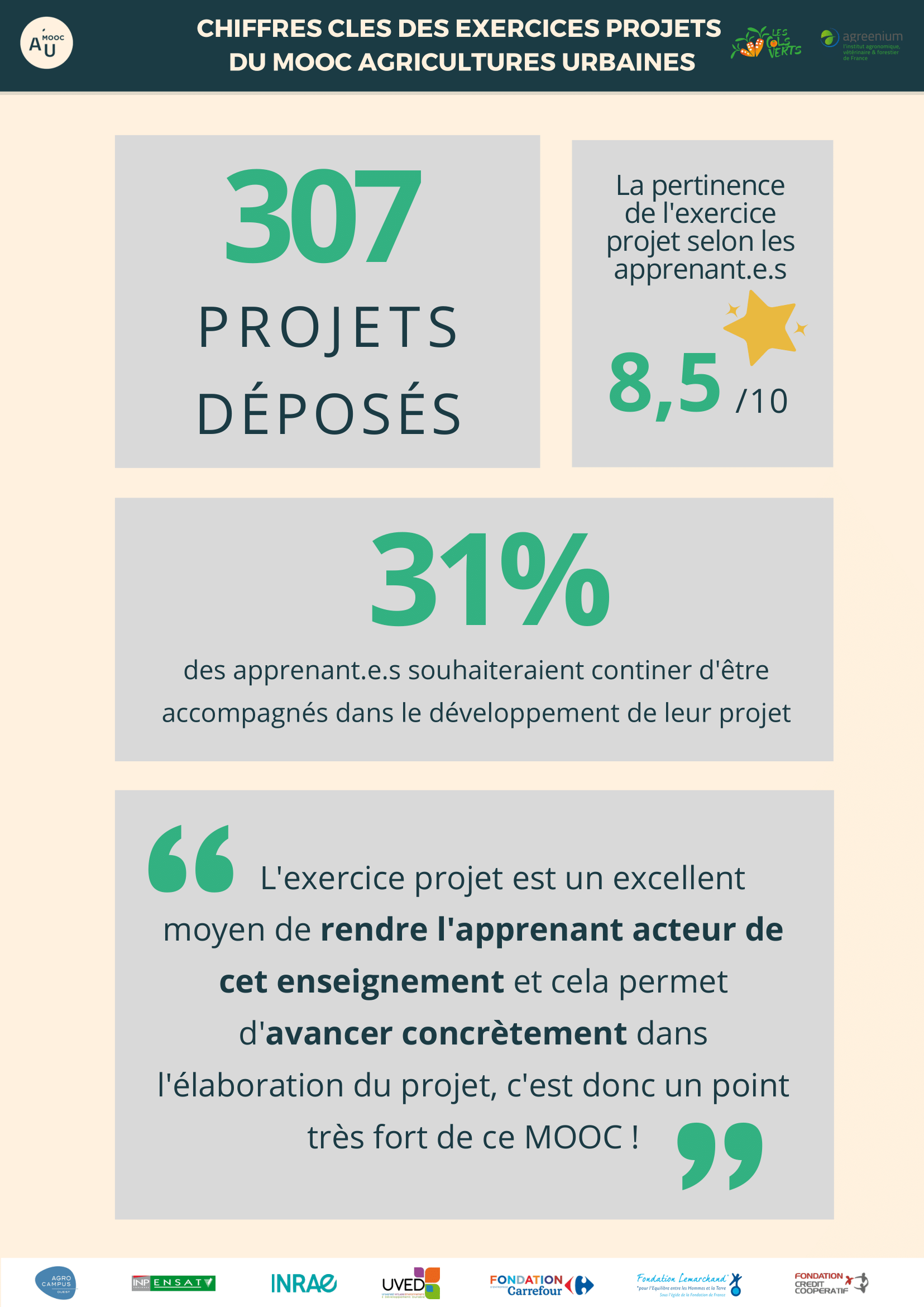 Infographie : chiffres-clés du MOOC sur l'agriculture urbaine proposé par l'association Les Cols verts